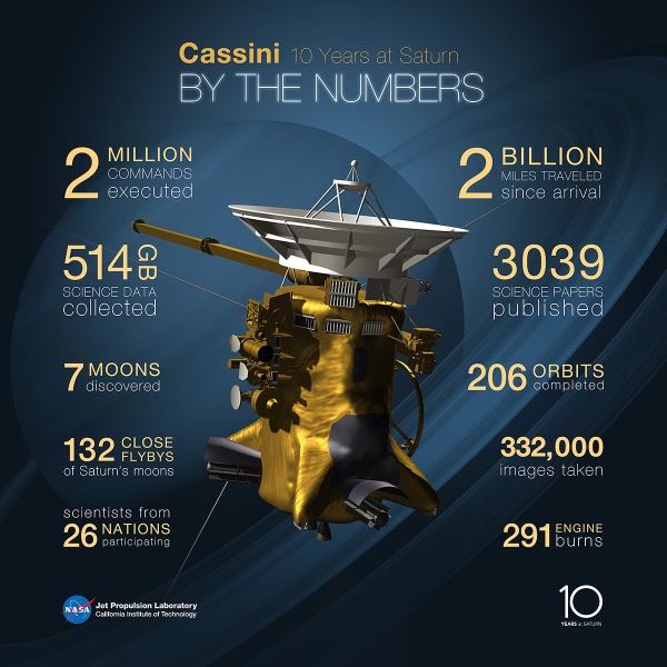 Cassini by the Numbers: an infographic of the spacecraft's achievements over the past decade (NASA/JPL-Caltech)