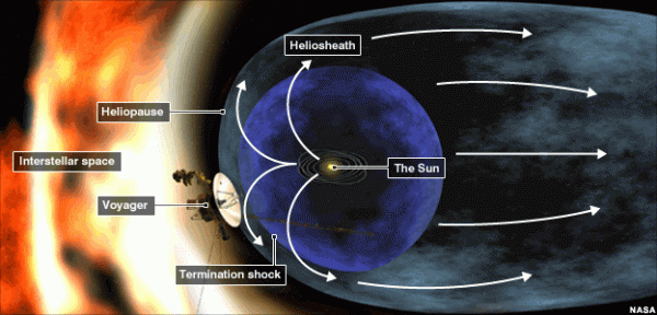 The anatomy of the heliosphere - the region of space dominated by the Sun's magnetic influence (NASA)